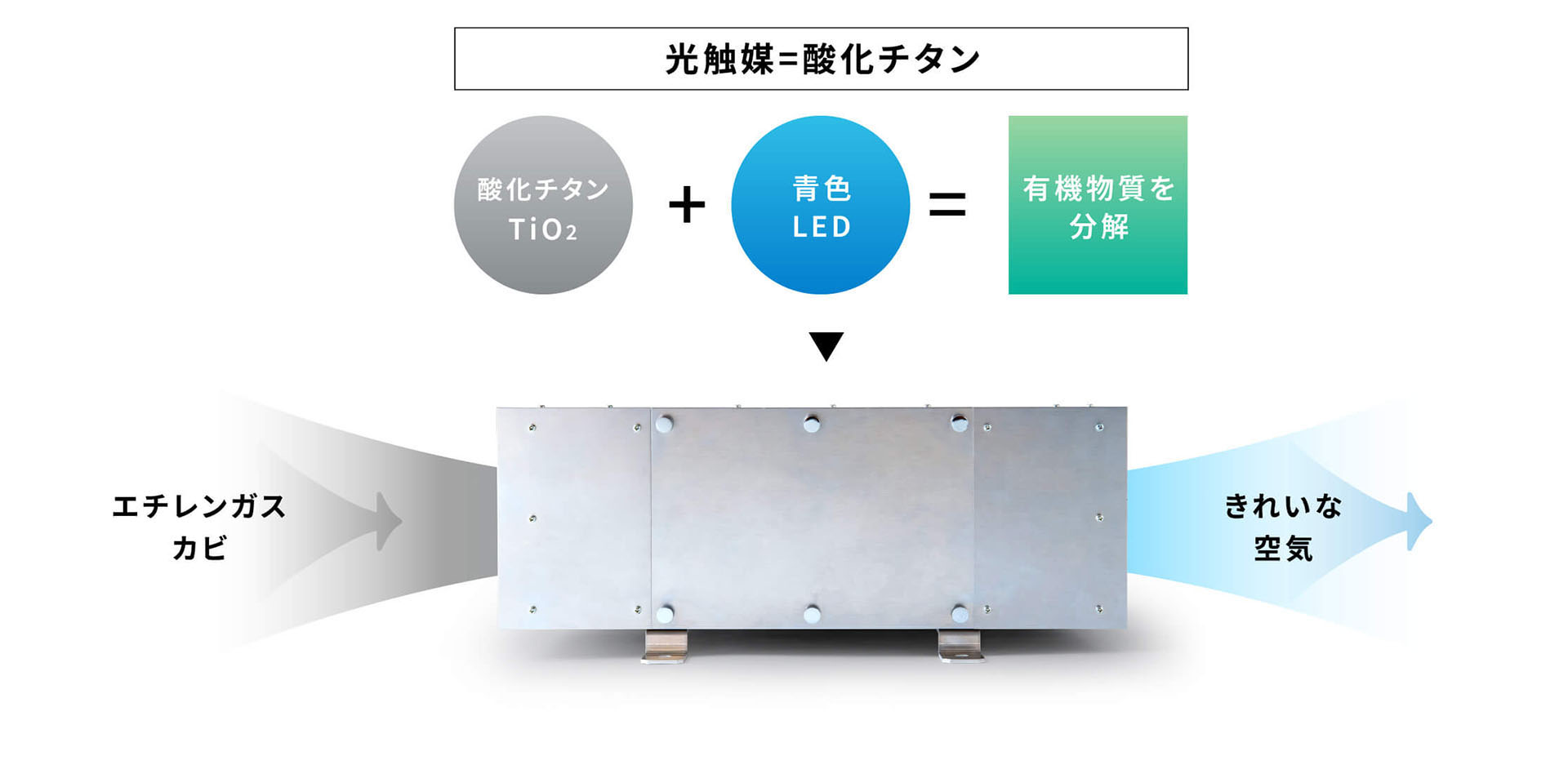 エアーリバイブの仕組み