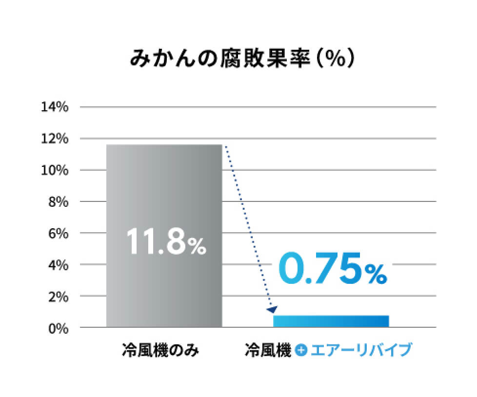 腐敗かみかんの腐敗果率（%）